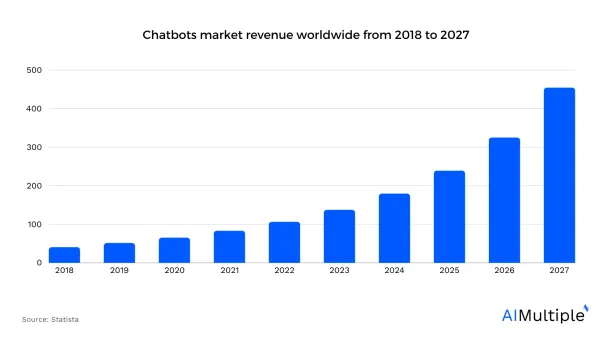 A bar graph showing an increasing trend of chatbot market from 2018 to 2027 indicating and incrasing importance of chatbot training data