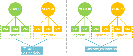 Comparison between network segmentation and microsegmentation – using VLANs –