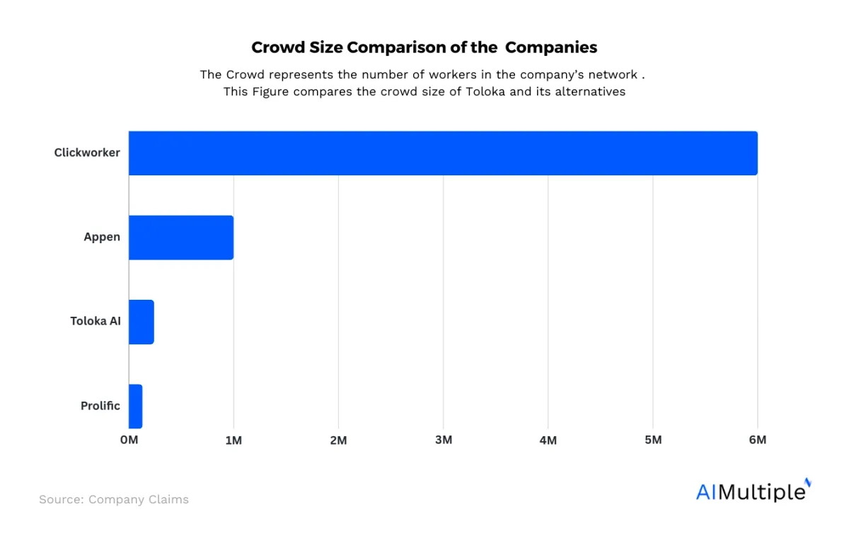 A bar graph shows the crowd sizes of all the companies mentioned in this article, Toloka AI has the third largest with Clickworker with the largest crowd.