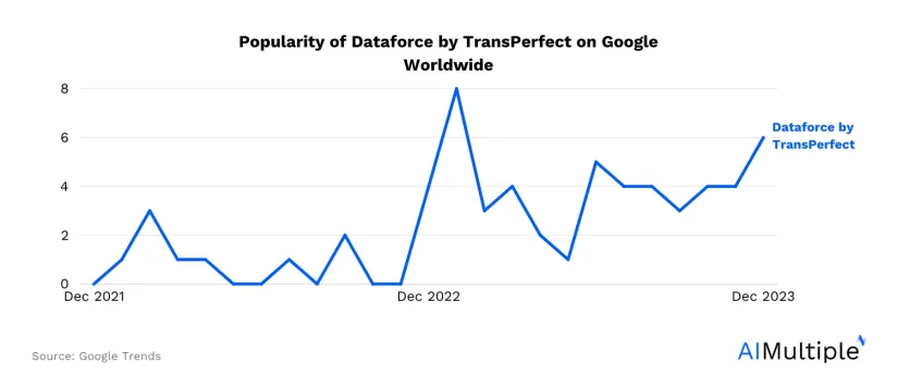 Dataforce by TransPerfect Review and Top 3 Alternatives in 2024