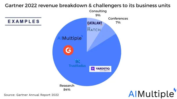 Image of Gartner 2022 revenue breakdown and challangers to its business units.