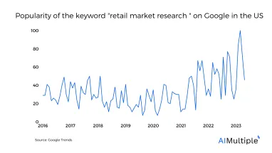 Retail Market Research: Benefits, Trends & 5 Real-Life Examples