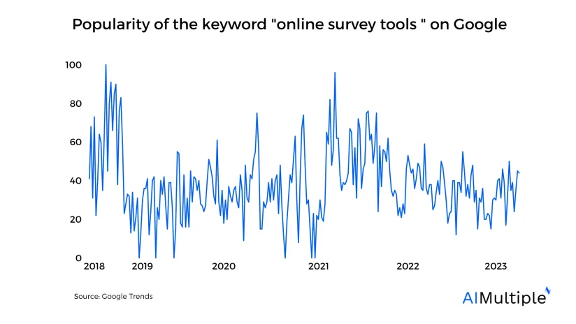 7 Best Online Survey Tools in 2024 Based on 30k+ Reviews