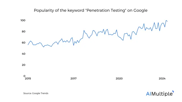 Penetration Testing