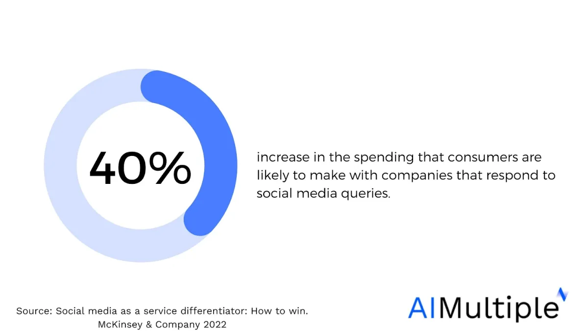 Higher revenue