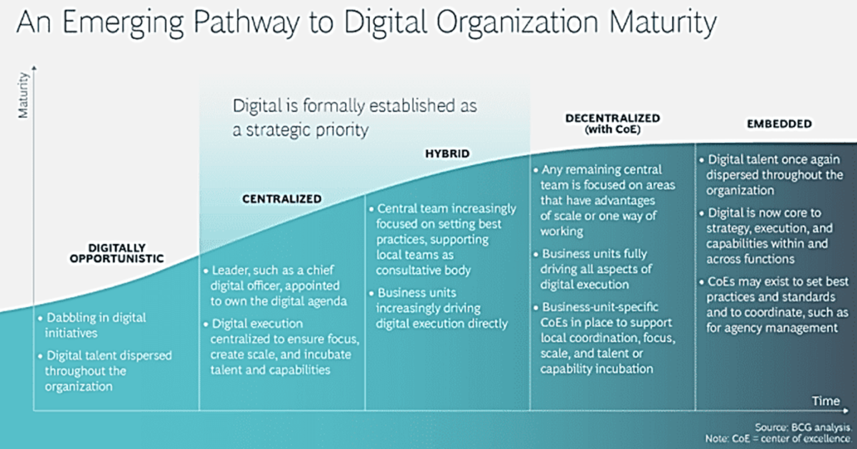 Digital organization