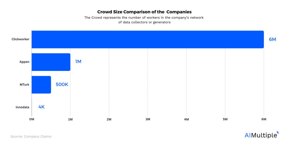 A bar graph showing comparing the crowd size of innodata and its 3 alternatives. Clickworker has the largest with over 6 million, followed by Appen with 1 million, Amazon with half a million and lastly, Innodata, with only 4000.