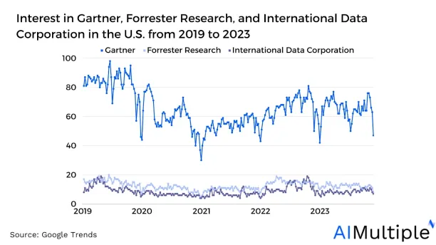 Image of interest in Gartner, Forrester Research and International Data Corporation in the U.S. from 2019 to 2023.