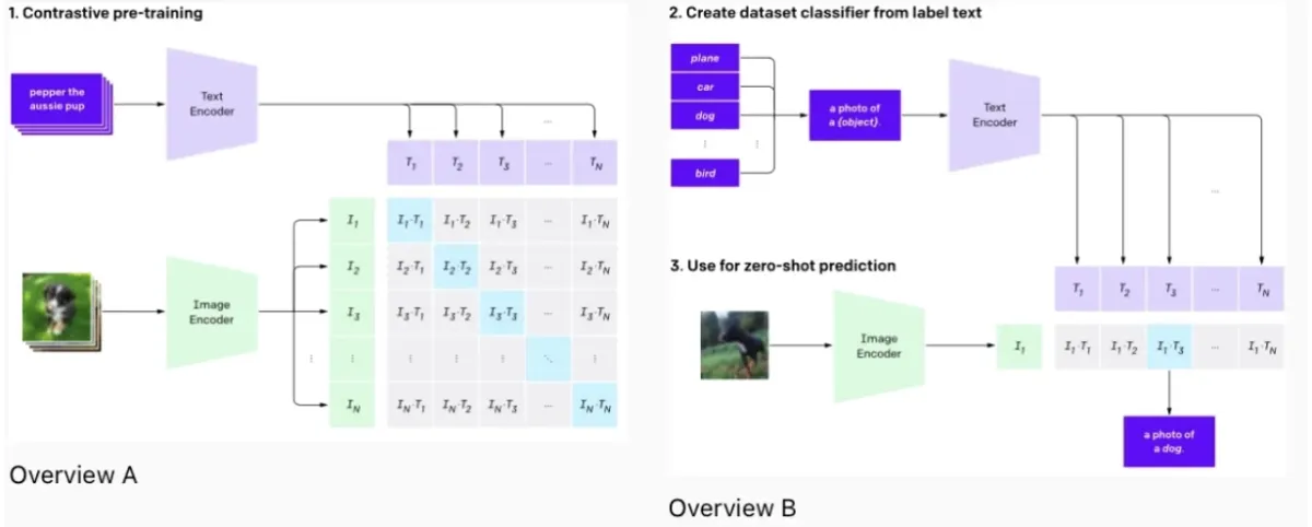 Large vision models training diagram on OpenAI.