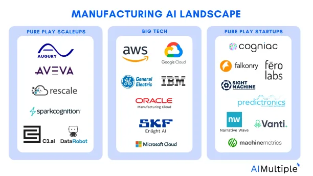 Manufacturing AI solutions landscape include over 15 tools categorized based on the company size as Big Tech, Scale-ups, start-ups