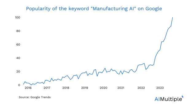 The graph displays manufacturing AI Google search trends.