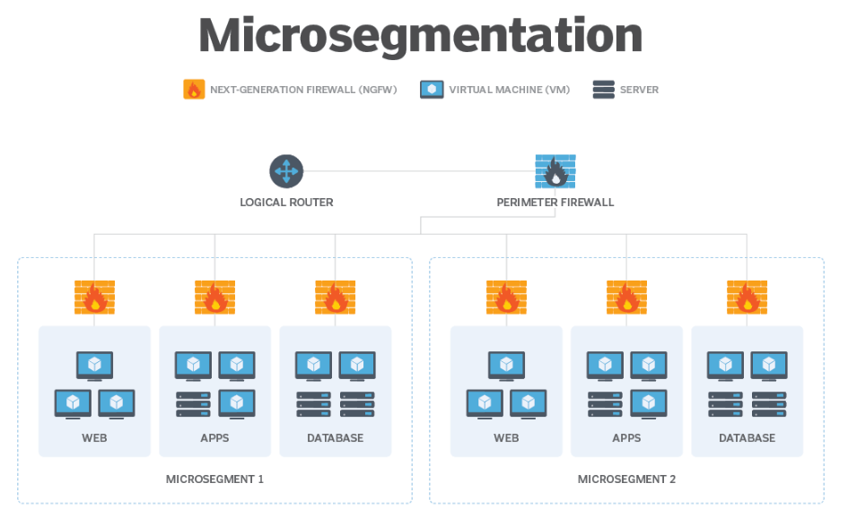 Microsegmentation framework