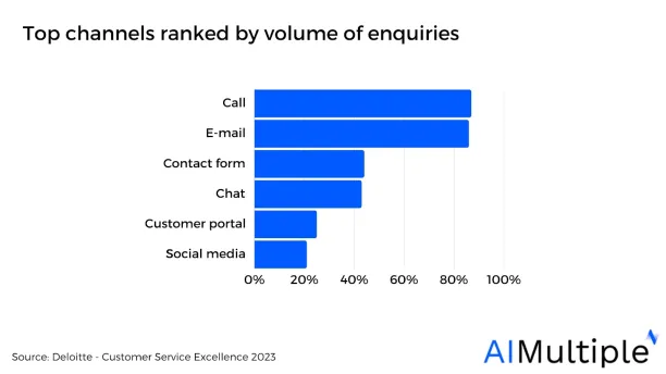 Most-user communication channels by customers ranked by volume of enquiries