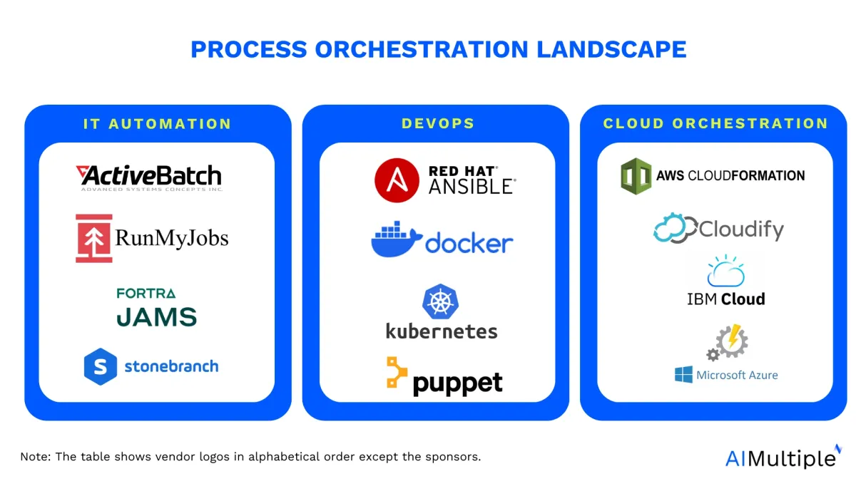 Process orchestration tools can be divided into three category as: WLA, DevOps and cloud