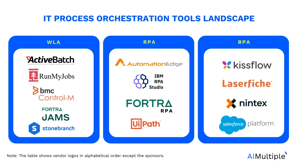 IT process orchestration tools are categoried as WLA, RPA and BPA tools.