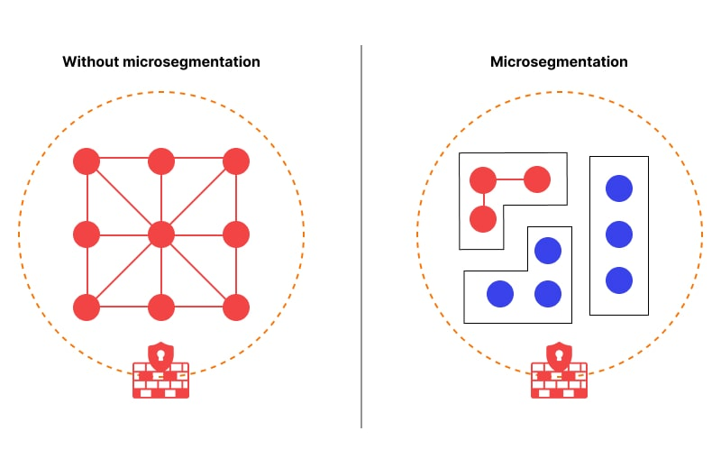 Security protection without and with microsegmentation