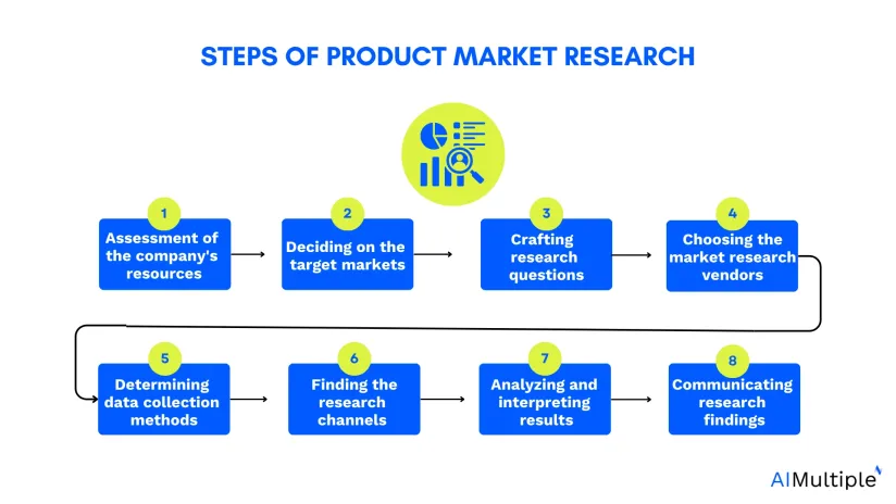 8 steps of product market research