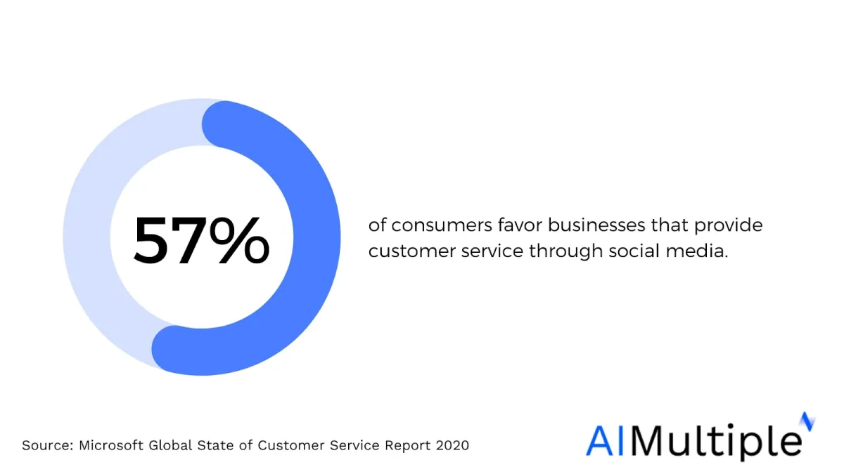 Strong customer loyalty