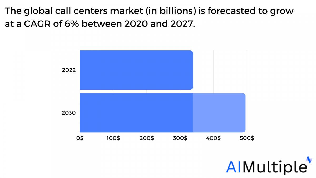 The state of the call center market and forecasts