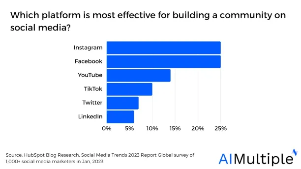 Image of platform that are most effective for building a community on social media.