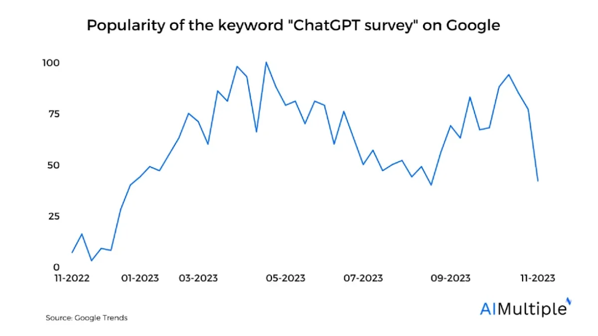 Popularity of ChatGPT survey on Google Worldwide