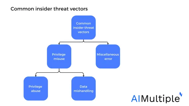 Image of common insider threat vectors