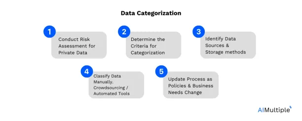 The image lists 5 steps of categorizing chatbot training data.