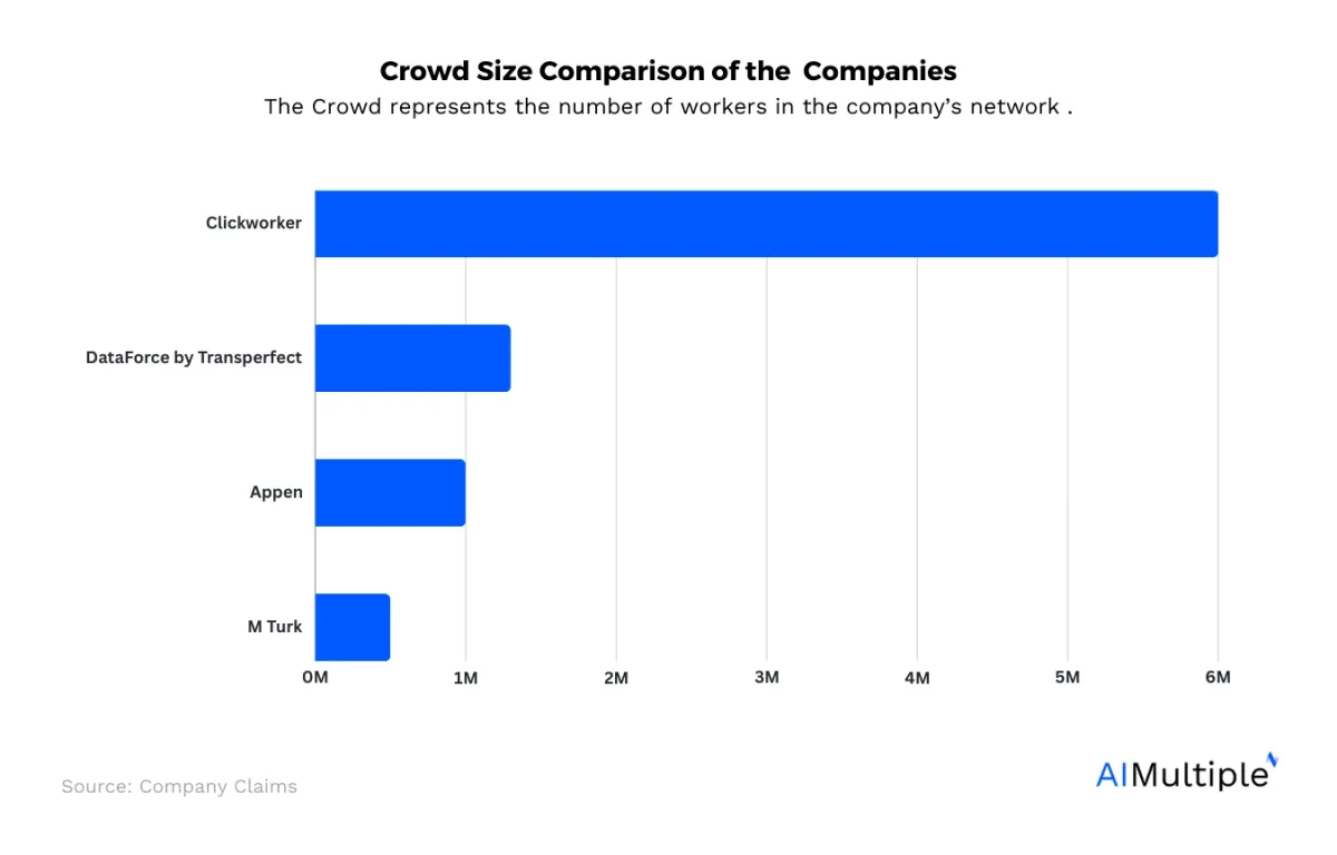 A bar graph showing the crowd sized of Dataforce by TransPerfect and its alternatives. Clickworker has the largest with 6 million followed by Dataforce with 1.3 million. MTurk has the smallest of around half a million.