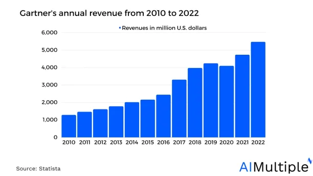 Image of gartner annual revenue breakdown from 2010 to 2022.