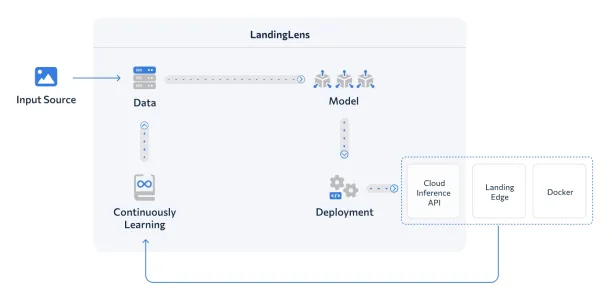 The diagram illustrates the LandingLens AI workflow, where input images are processed into data, used to train models, deployed via cloud, edge, or Docker, and continuously improved through feedback.