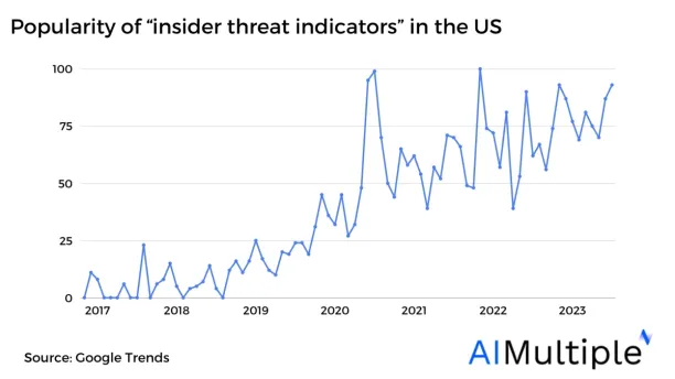 Image of popularity of "insider threat indicators" in the U.S.