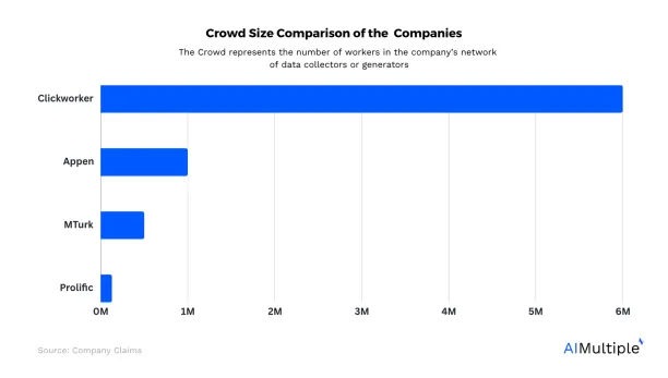 A bar graph comparing the crowd sizes of Prolific alternatives. Clickworker has the largest with over 6 million followed by Appen with over 1 million.