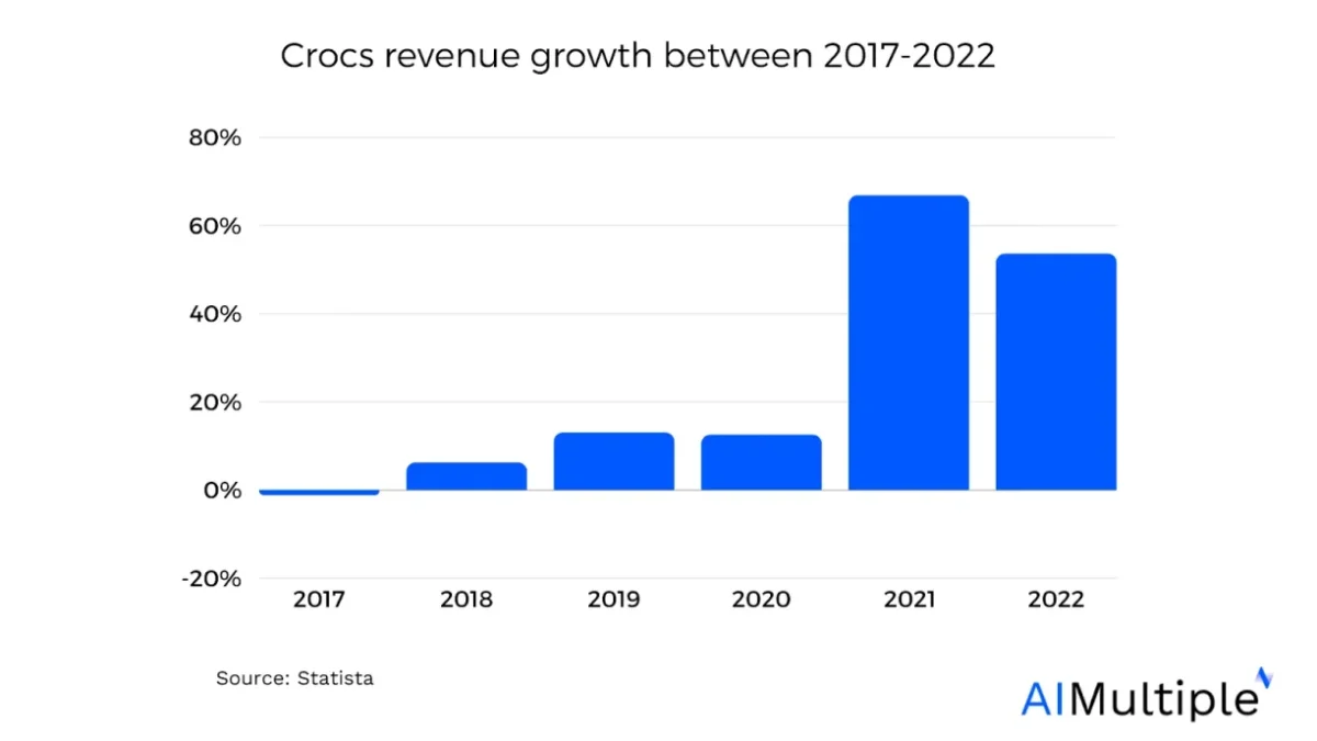 Crocs revenue growth in retail market research