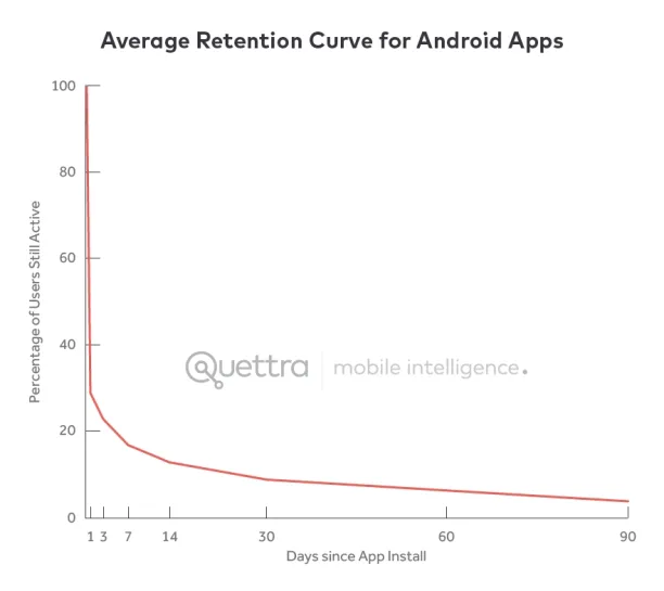 Average retention rate for android apps