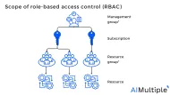 Role-based access control (RBAC) in 2024     