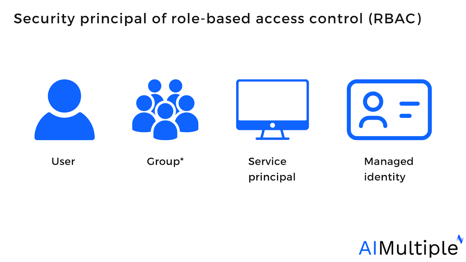 Rolebased access control (RBAC) in 2024