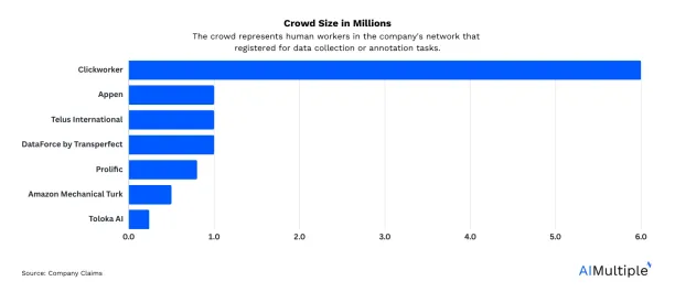 A bar graphs showing the crowd sizes of all the text data collection services