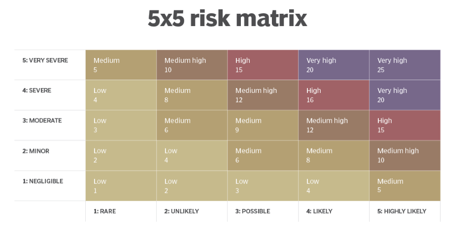 5x5 risk