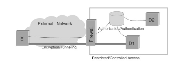 A trusted network residing inside a network perimeter established by a set of network policies