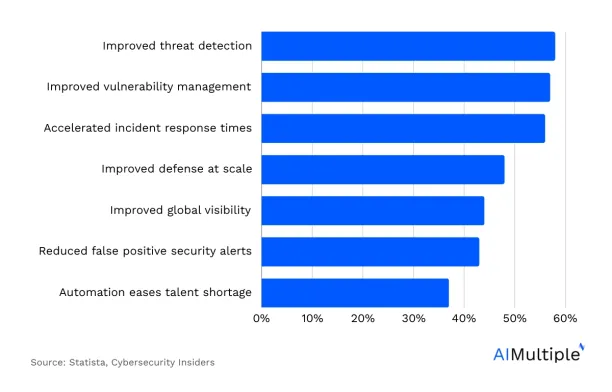 A bar graph showing the benefits of AI in cybersecurity reinstating automated tools as one of the most important dlp best practices.