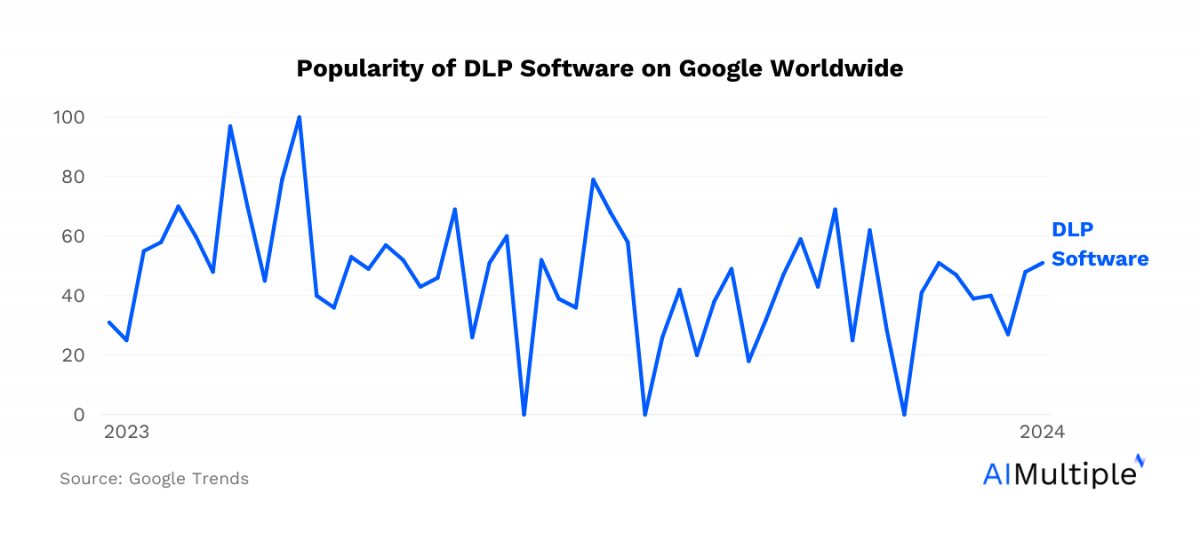 line graph shwoing the fluctuating traffic of the keyword dlp software on google trends wordwide.