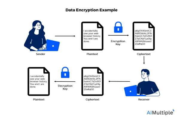 A picture showing the process of data encryption which is one of the dlp best practices.