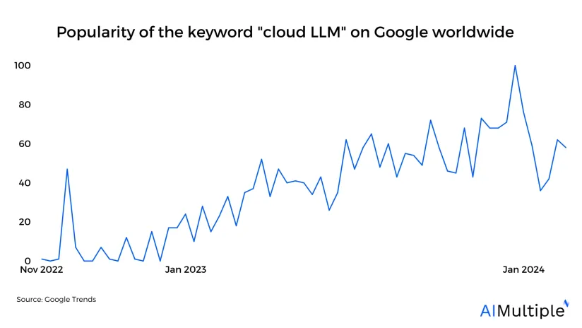 In-Depth Guide to Cloud Large Language Models (LLMs) in 2024