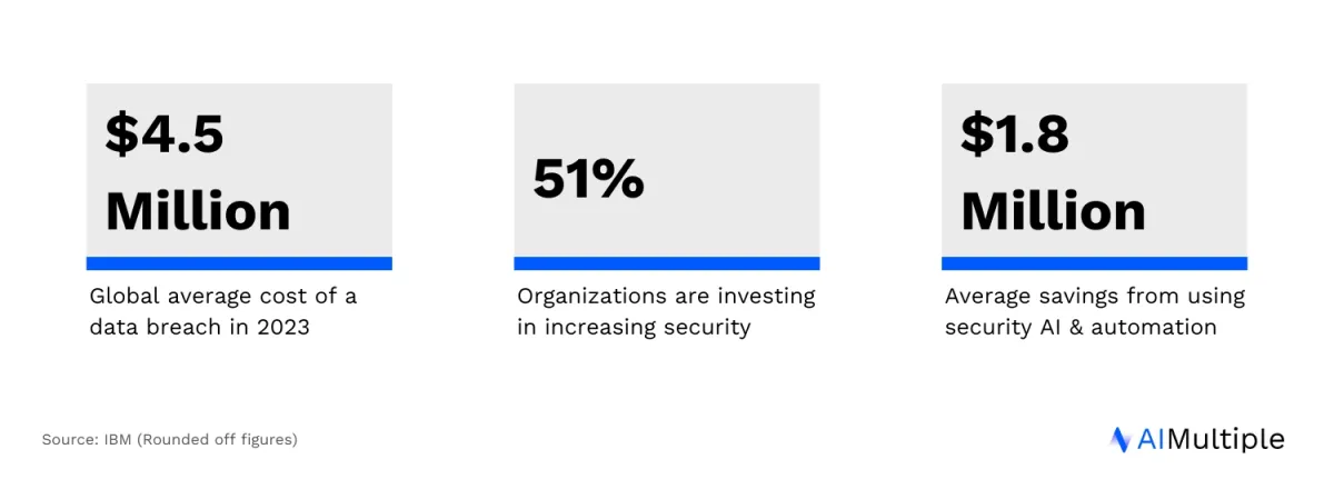 An image listing the stats from IBM's 2023 report showcasing the importance of data loss prevention solutions.