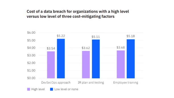 A column graph comparing three cost-mitigating factors.