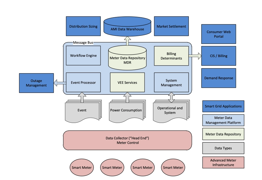 Master data management system components are depicted in terms of their relationship with each other.
