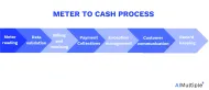 Improved Meter-to-Cash Process with 10 Tips & 9 Solutions in '24