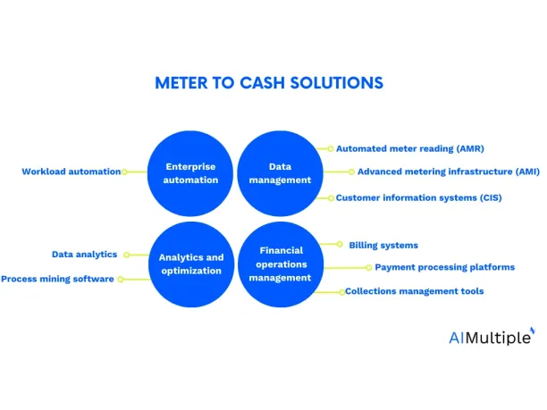 The image summarizes solutions that help manage and improve meter to cash process including enterprise automation like workload automation.