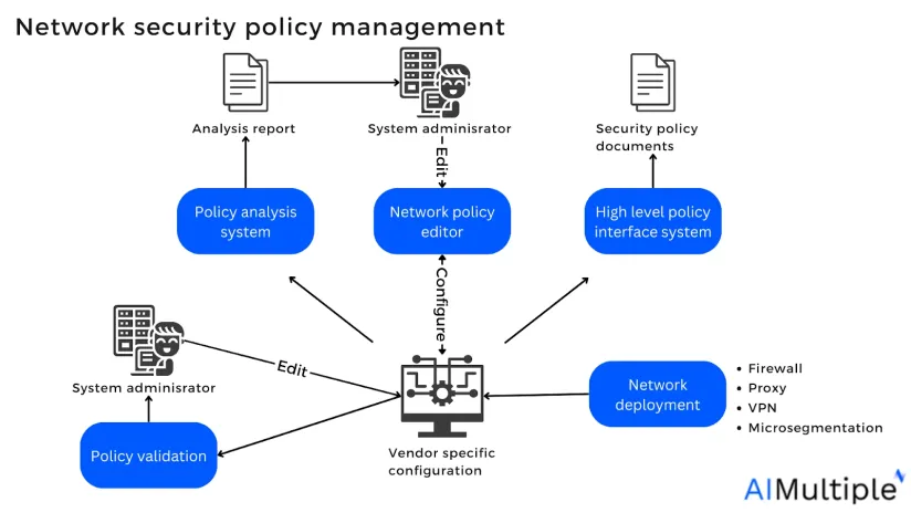 Network Security Policy Management in 2024