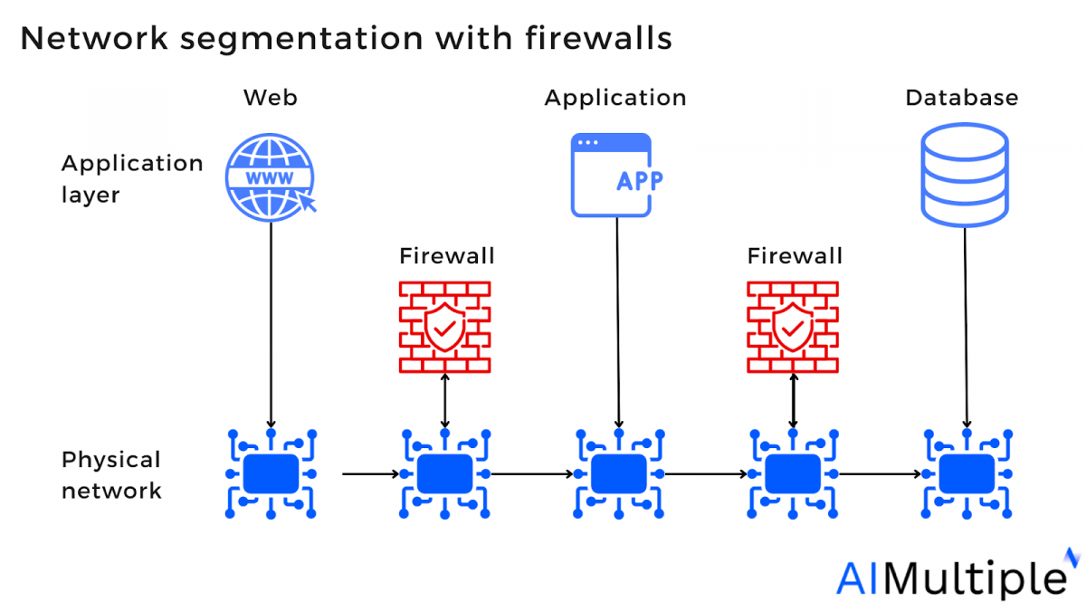 Network Segmentation in 2024 6 Benefits & 8 Best Practices EIN Presswire